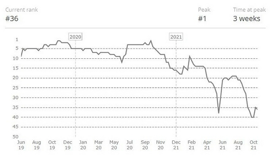 全华班战胜T1 创造英雄联盟S15总决赛奇迹